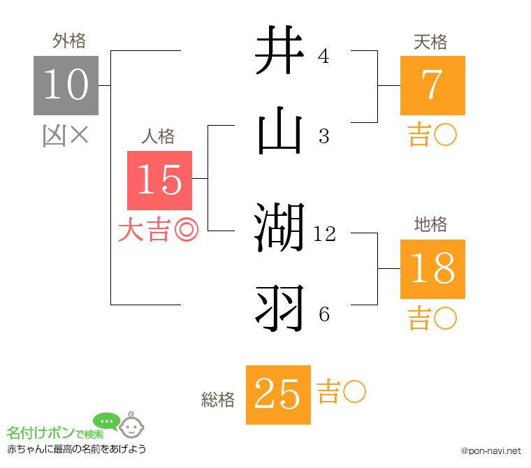井山 湖羽さんの姓名判断結果