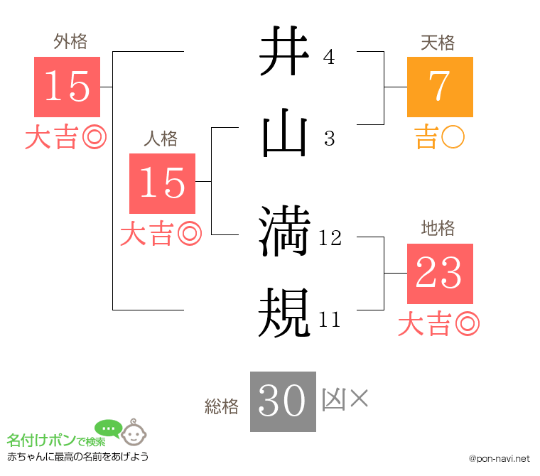 井山 満規さんの姓名判断結果