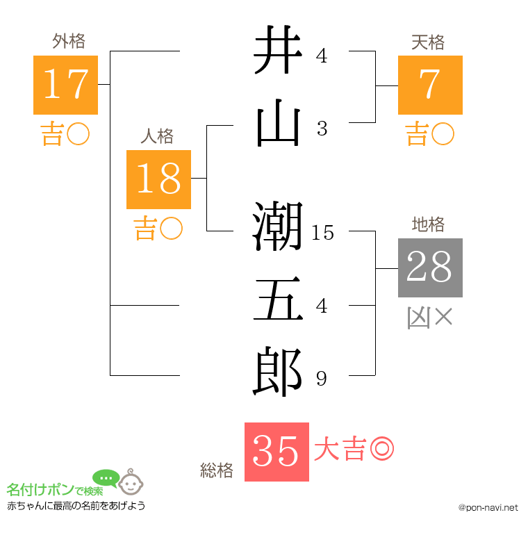 井山 潮五郎さんの姓名判断結果