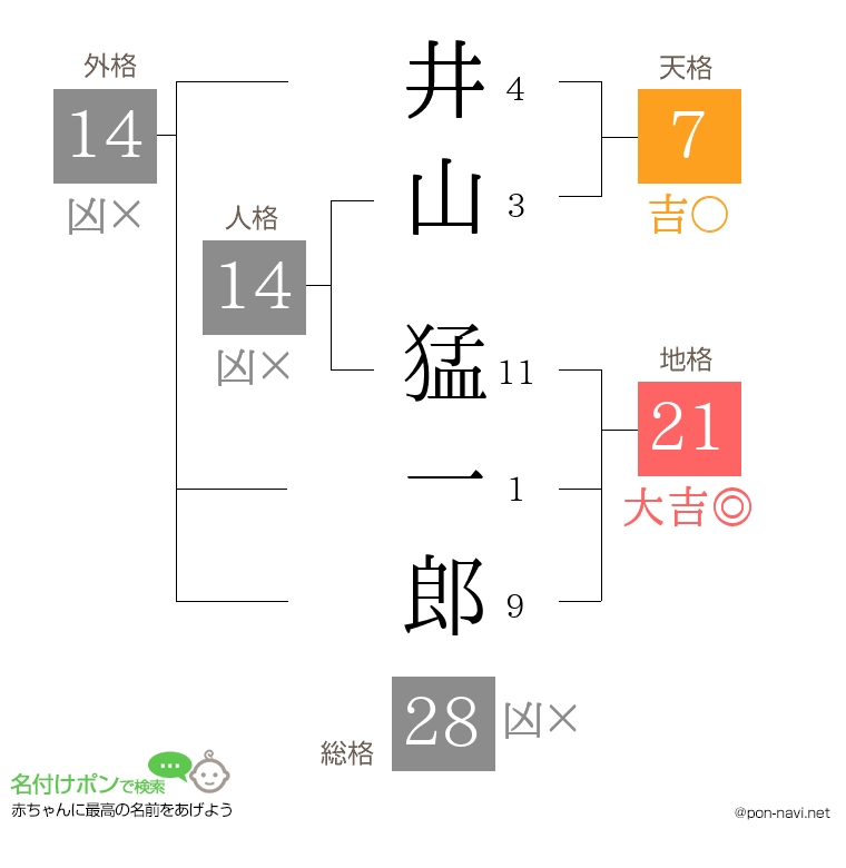 井山 猛一郎さんの姓名判断結果