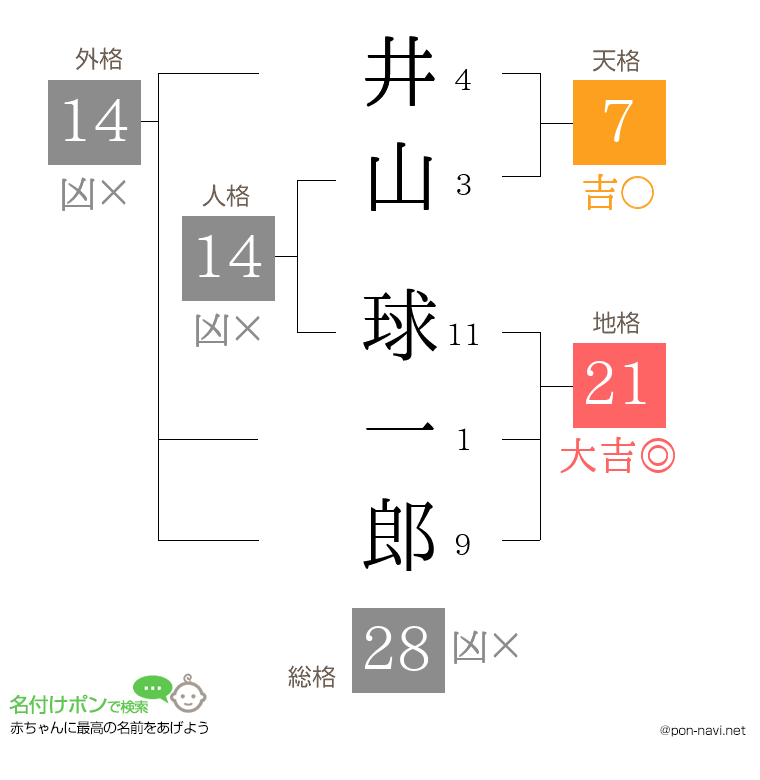 井山 球一郎さんの姓名判断結果