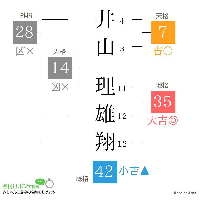 井山 理雄翔さんの姓名判断結果