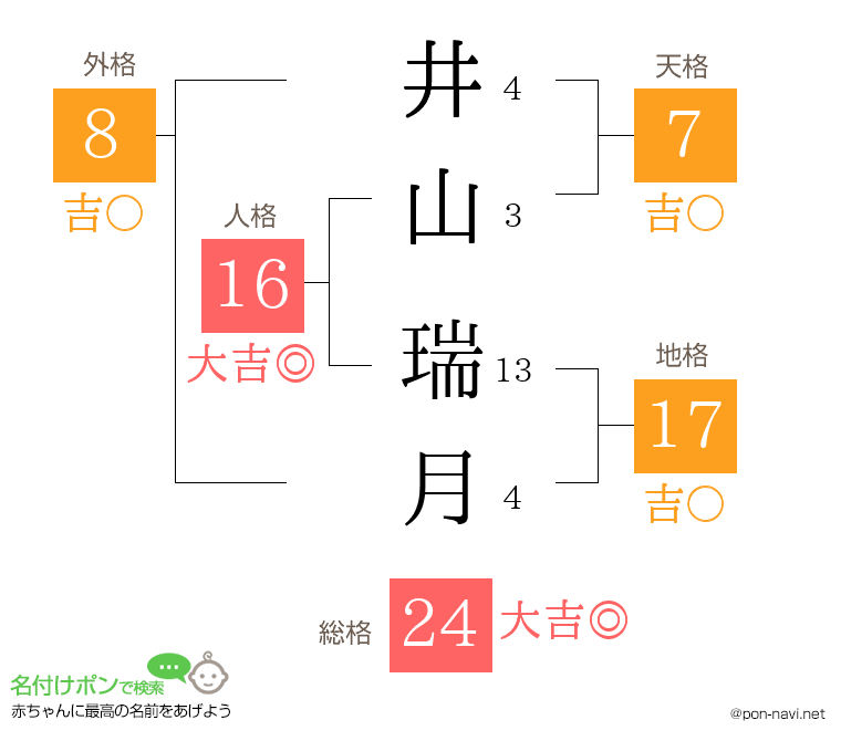 井山 瑞月さんの姓名判断結果