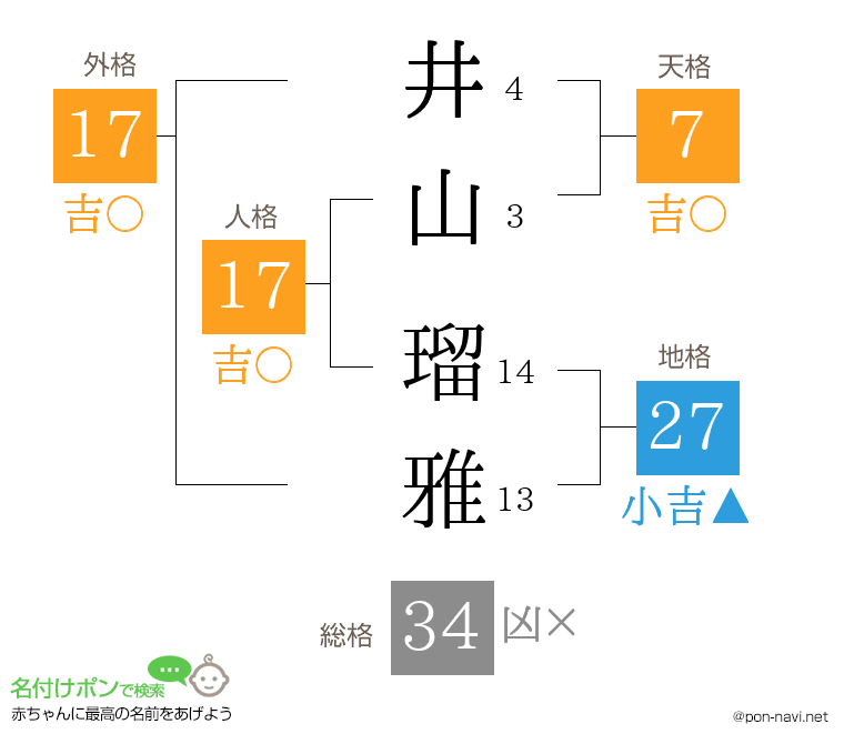 井山 瑠雅さんの姓名判断結果