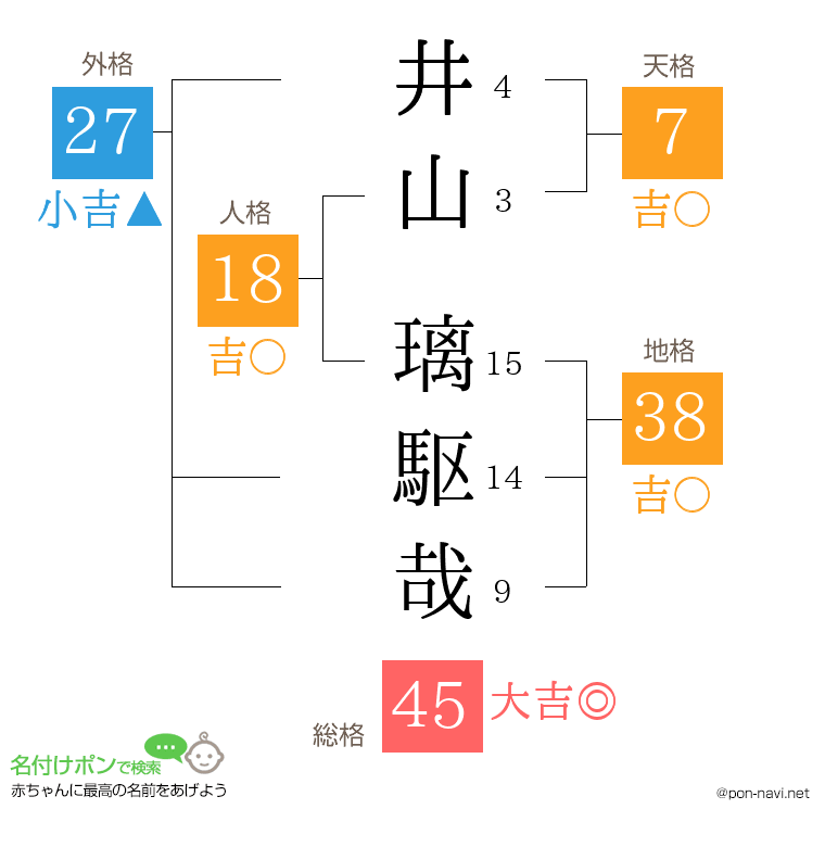 井山 璃駆哉さんの姓名判断結果