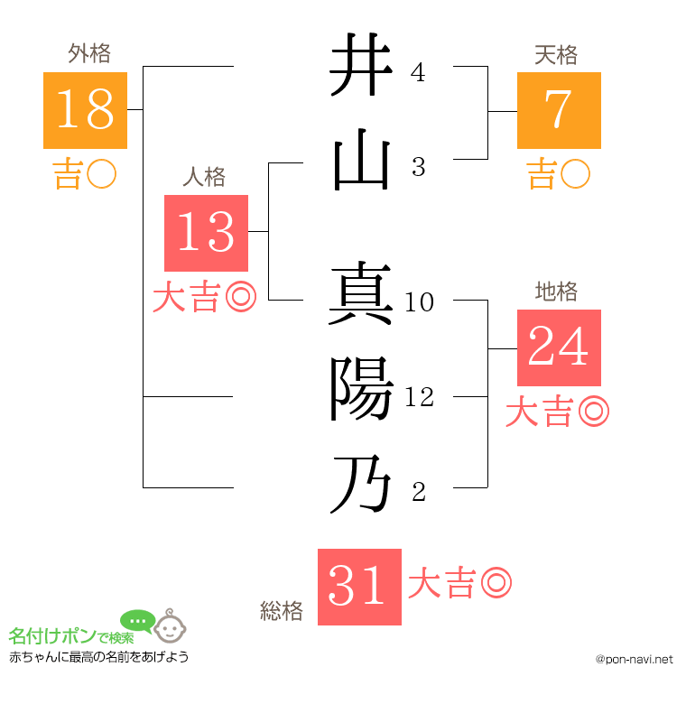 井山 真陽乃さんの姓名判断結果