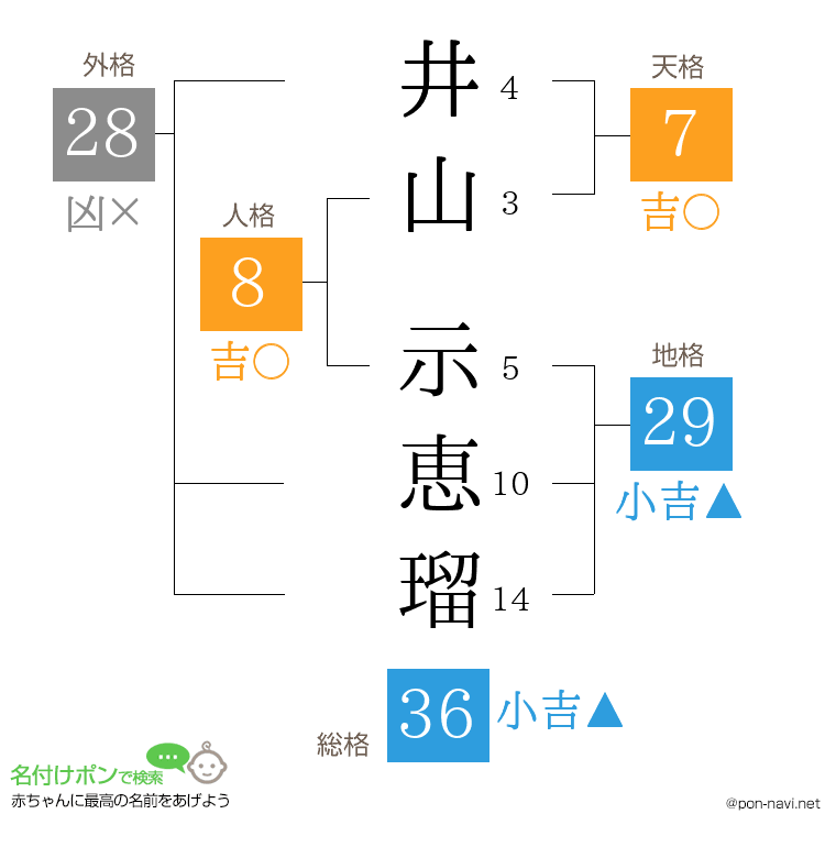 井山 示恵瑠さんの姓名判断結果
