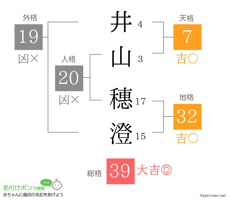 井山 穗澄さんの姓名判断結果