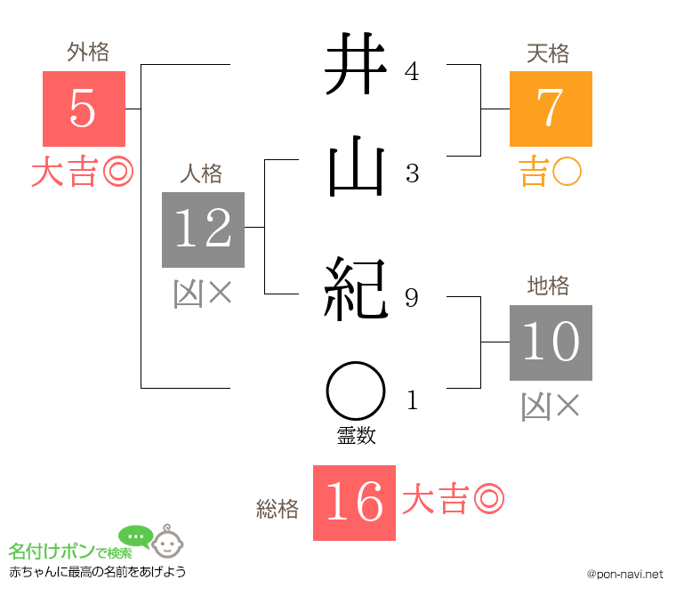 井山 紀さんの姓名判断結果