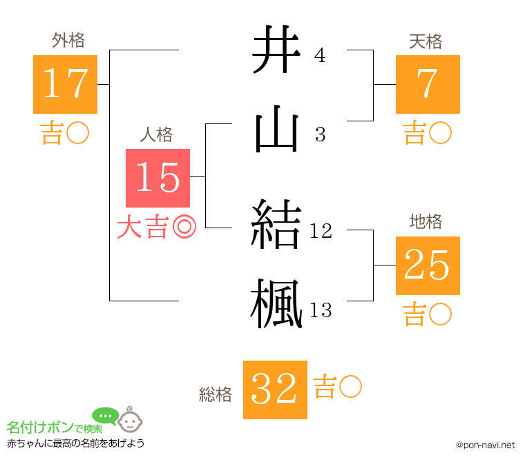 井山 結楓さんの姓名判断結果