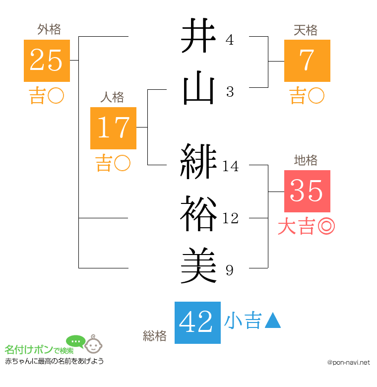 井山 緋裕美さんの姓名判断結果