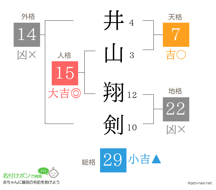 井山 翔剣さんの姓名判断結果