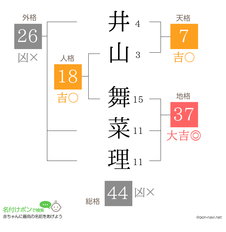 井山 舞菜理さんの姓名判断結果