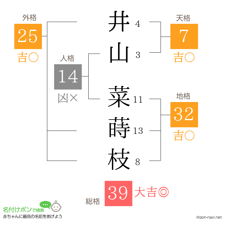 井山 菜蒔枝さんの姓名判断結果