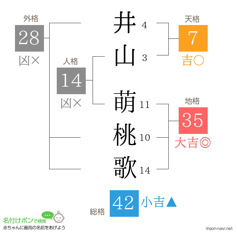 井山 萌桃歌さんの姓名判断結果