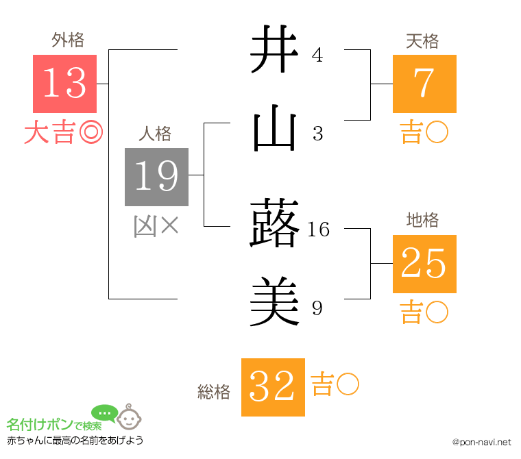井山 蕗美さんの姓名判断結果
