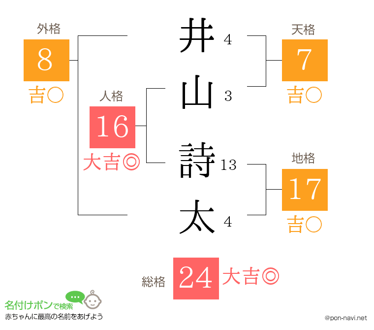 井山 詩太さんの姓名判断結果
