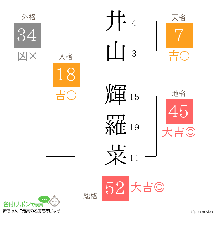 井山 輝羅菜さんの姓名判断結果