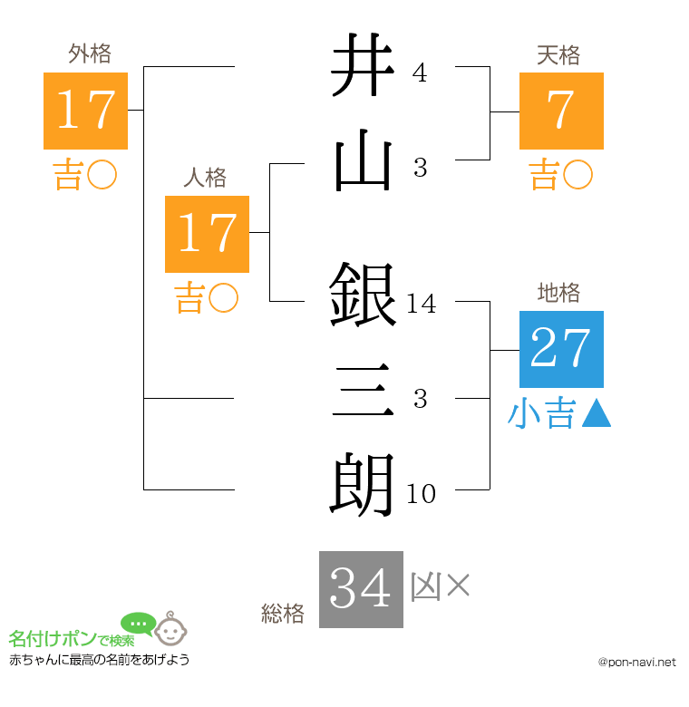 井山 銀三朗さんの姓名判断結果