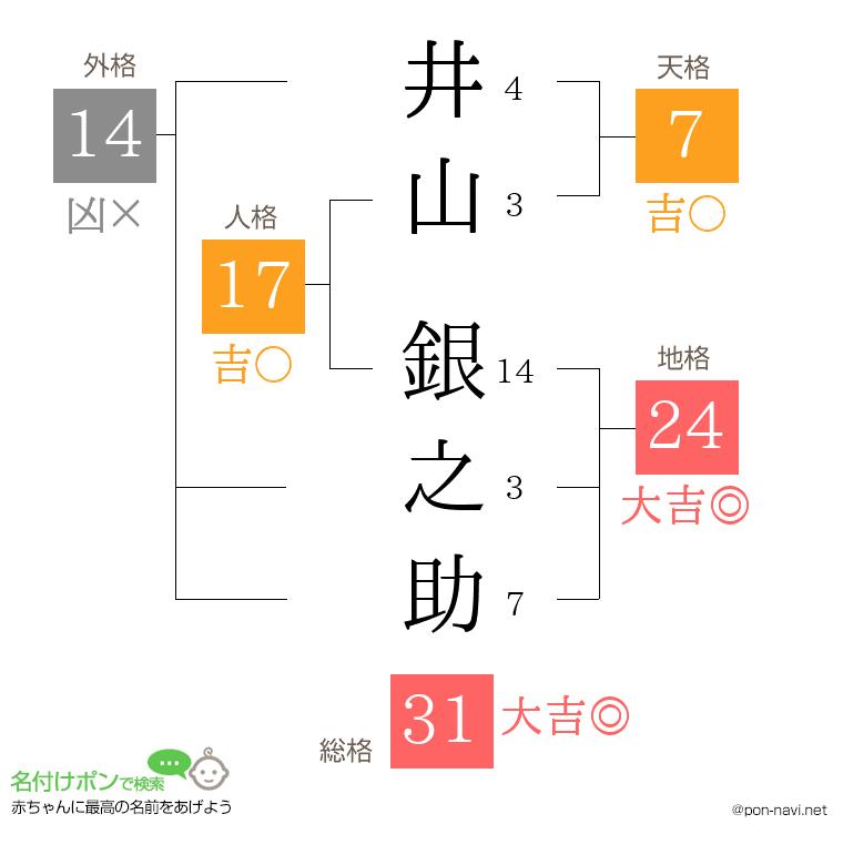 井山 銀之助さんの姓名判断結果