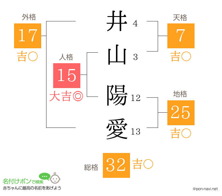 井山 陽愛さんの姓名判断結果