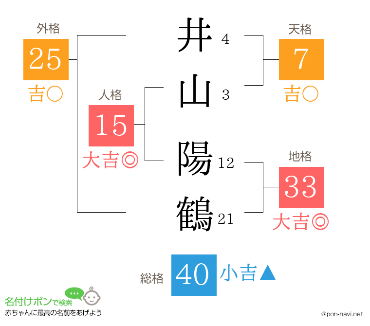 井山 陽鶴さんの姓名判断結果