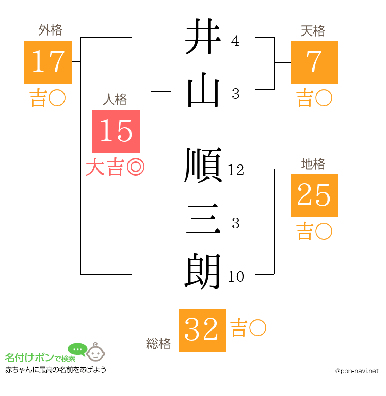 井山 順三朗さんの姓名判断結果