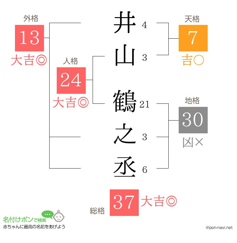 井山 鶴之丞さんの姓名判断結果