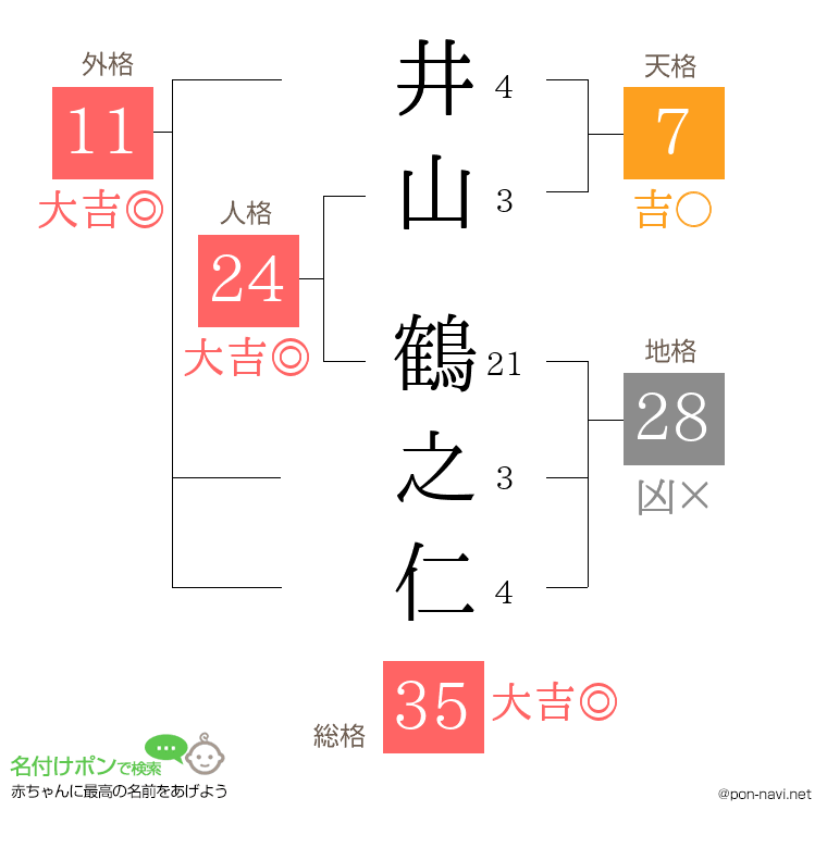 井山 鶴之仁さんの姓名判断結果