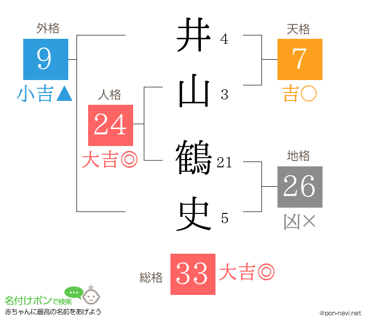井山 鶴史さんの姓名判断結果