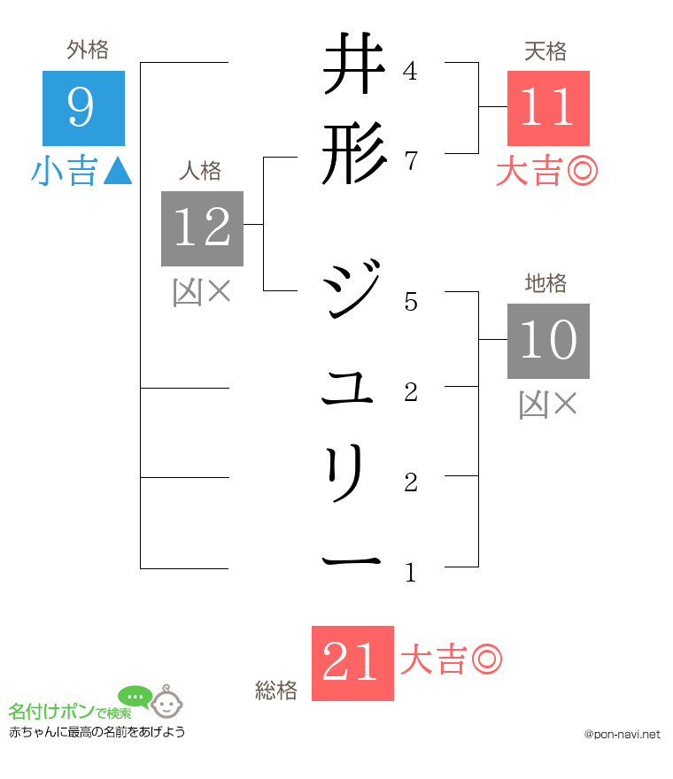 井形 ジュリーさんの姓名判断結果