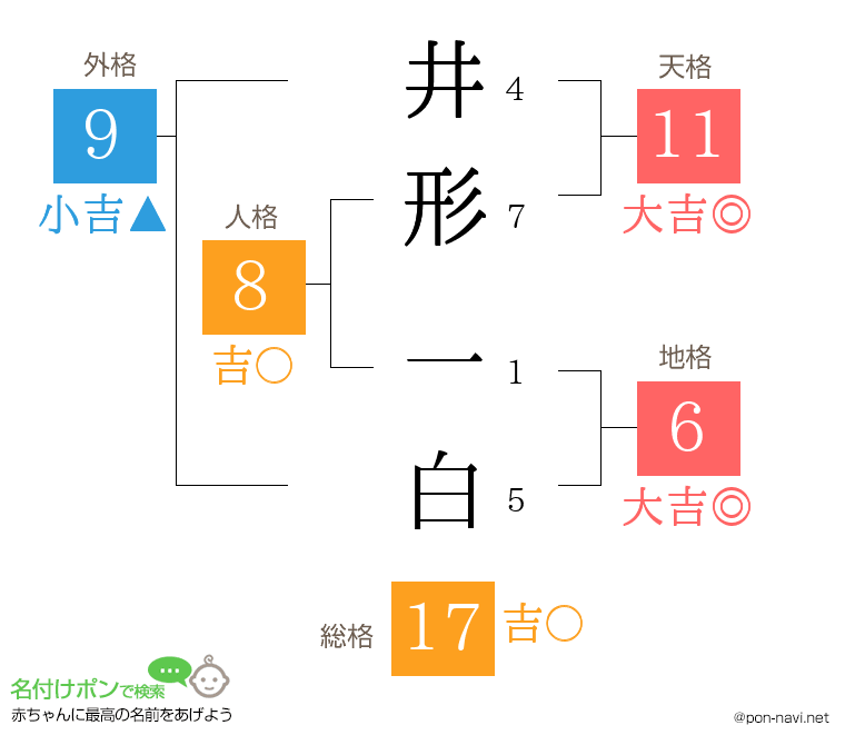 井形 一白さんの姓名判断結果