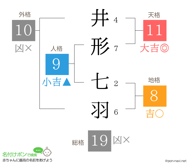 井形 七羽さんの姓名判断結果