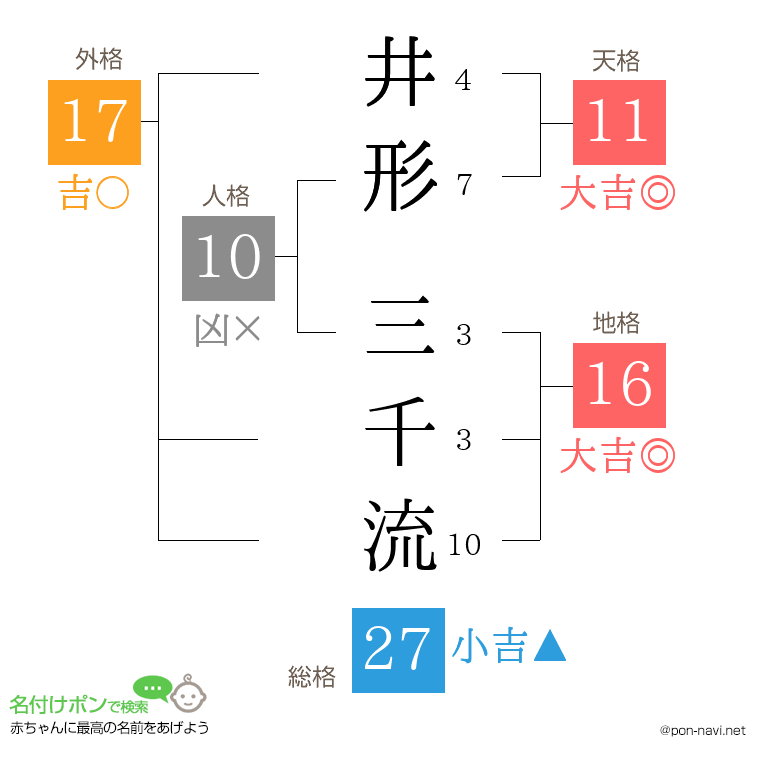 井形 三千流さんの姓名判断結果