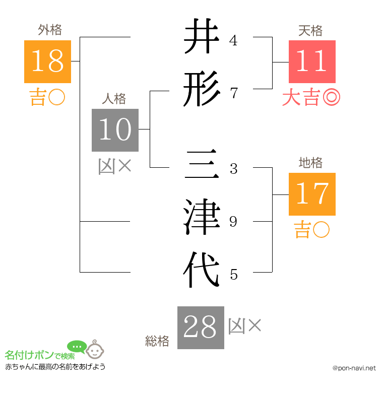 井形 三津代さんの姓名判断結果