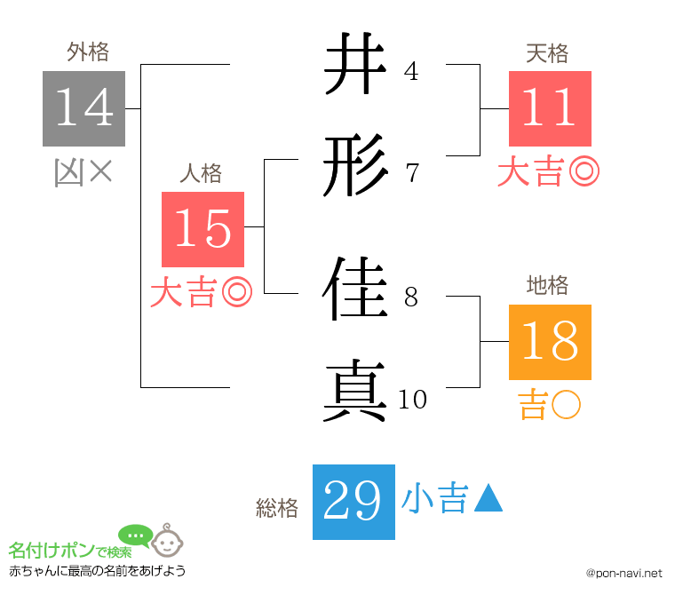 井形 佳真さんの姓名判断結果