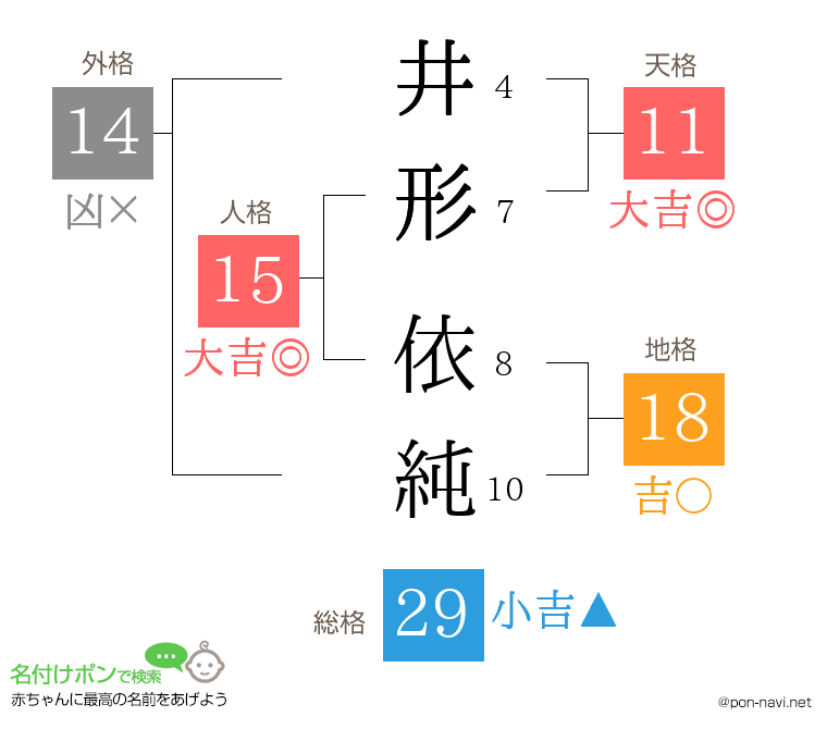 井形 依純さんの姓名判断結果