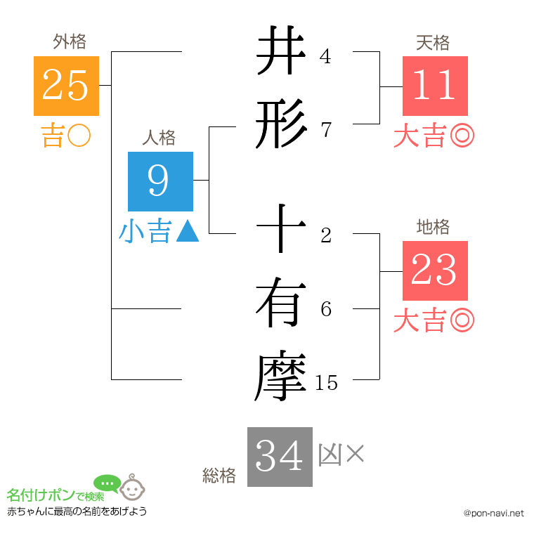 井形 十有摩さんの姓名判断結果