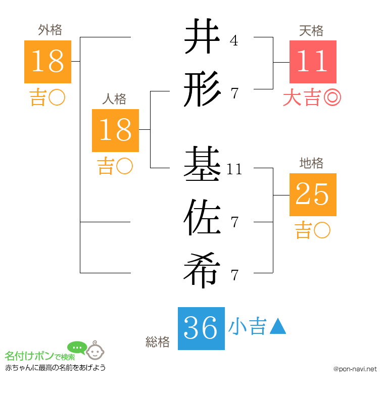 井形 基佐希さんの姓名判断結果
