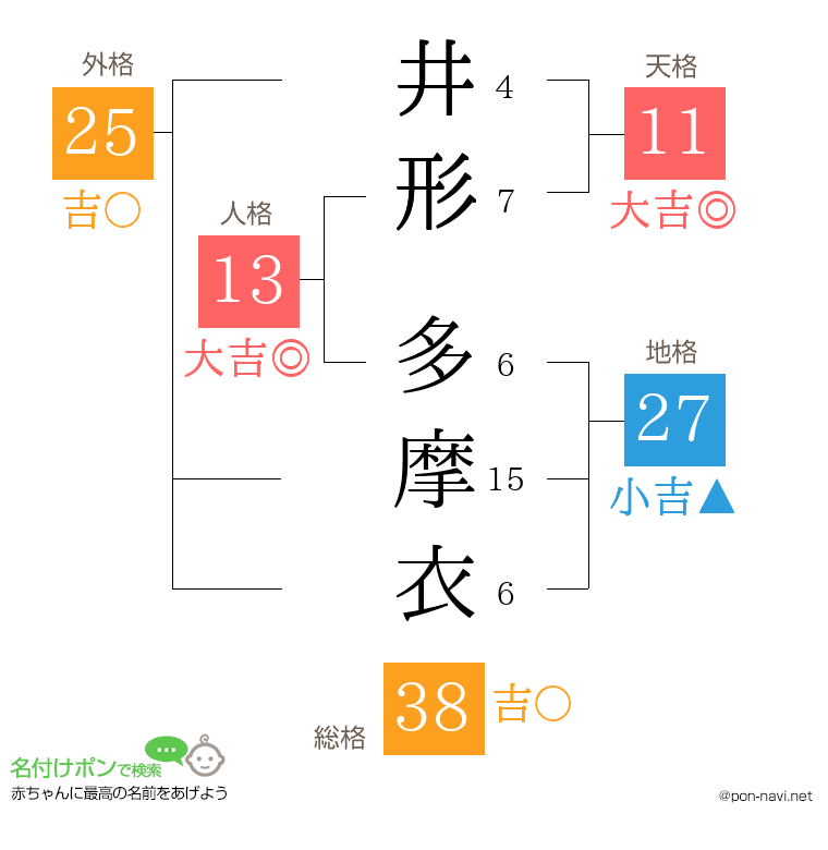 井形 多摩衣さんの姓名判断結果