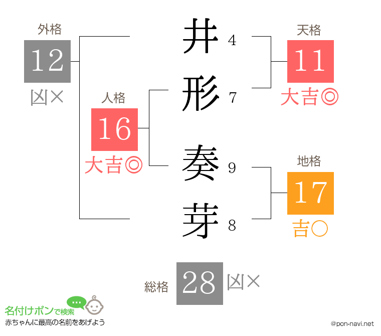 井形 奏芽さんの姓名判断結果