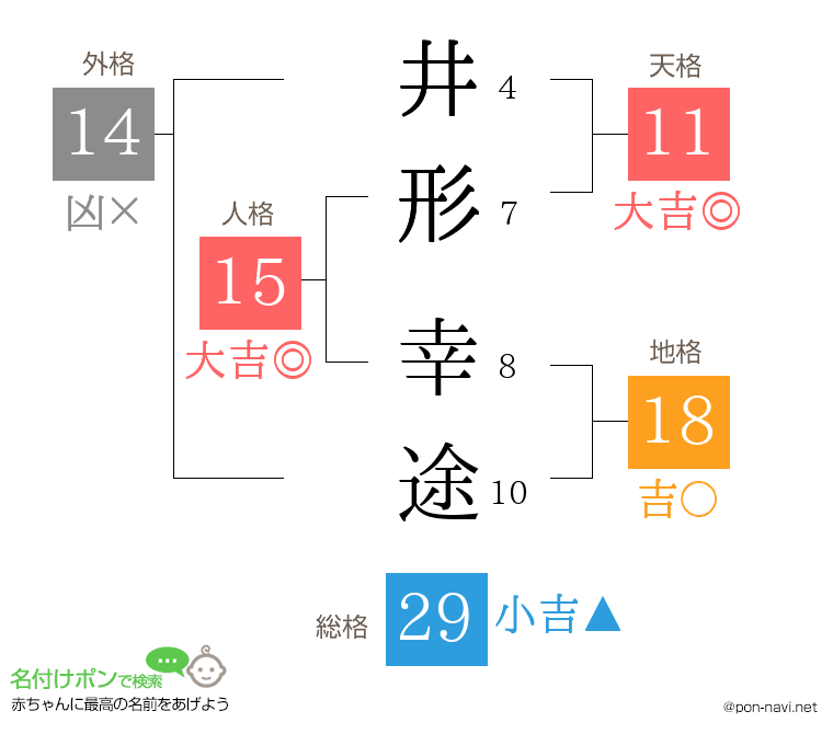 井形 幸途さんの姓名判断結果