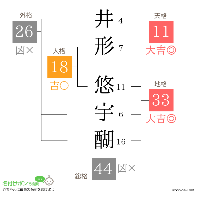 井形 悠宇醐さんの姓名判断結果