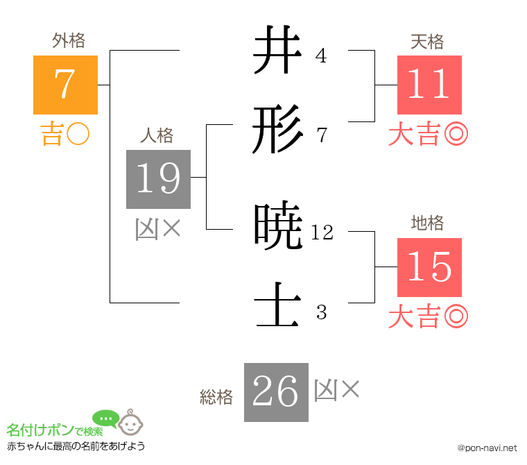 井形 暁士さんの姓名判断結果