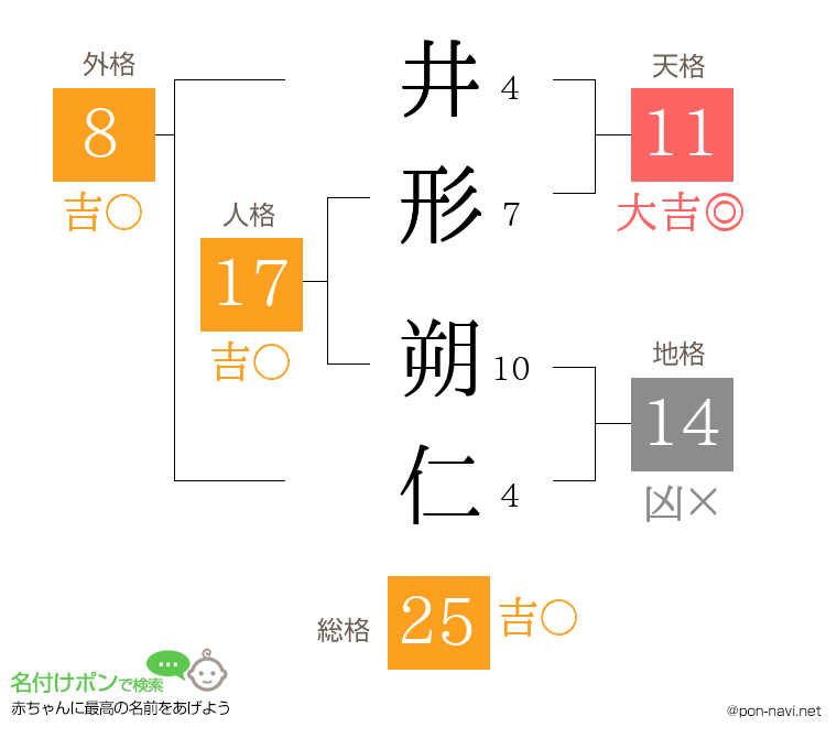 井形 朔仁さんの姓名判断結果