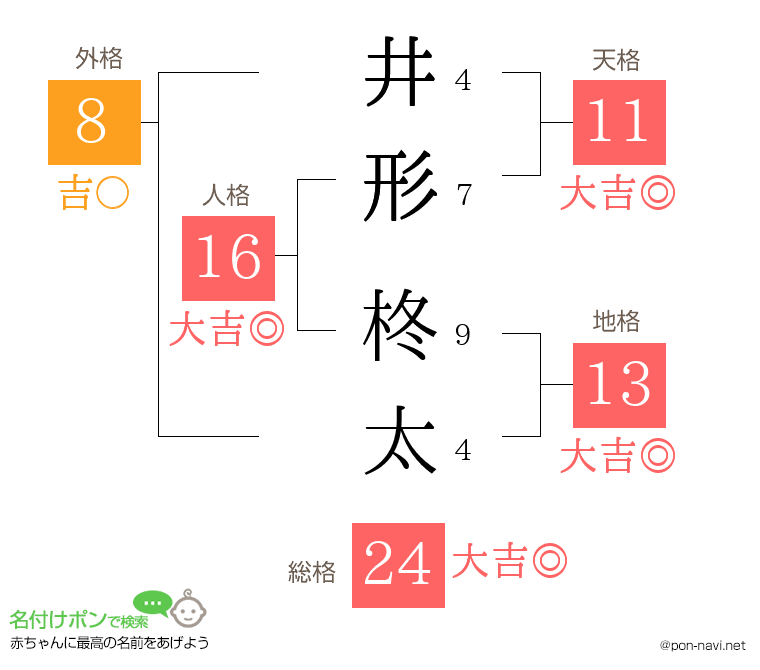 井形 柊太さんの姓名判断結果