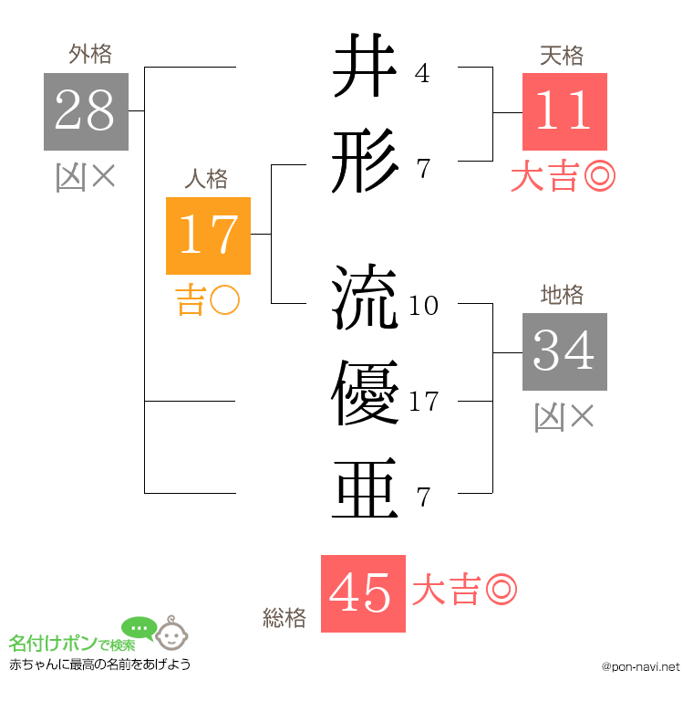井形 流優亜さんの姓名判断結果