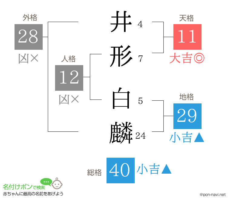 井形 白麟さんの姓名判断結果