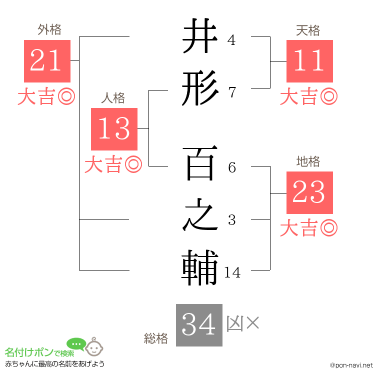 井形 百之輔さんの姓名判断結果