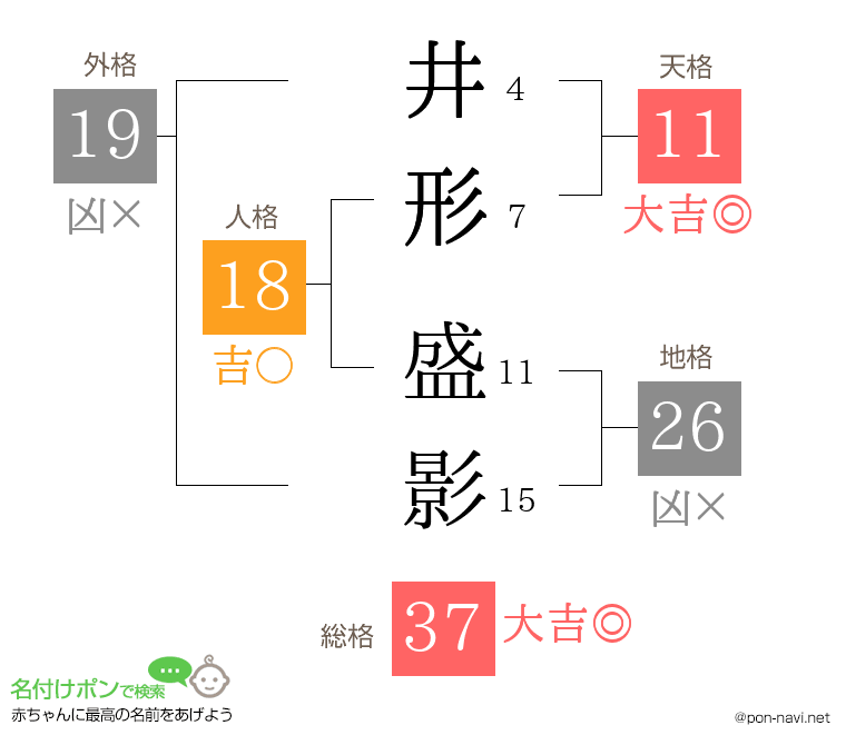 井形 盛影さんの姓名判断結果